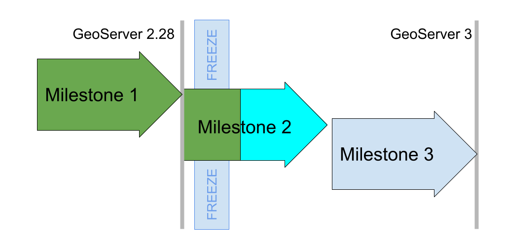 GeoServer 3 Milestone Progress